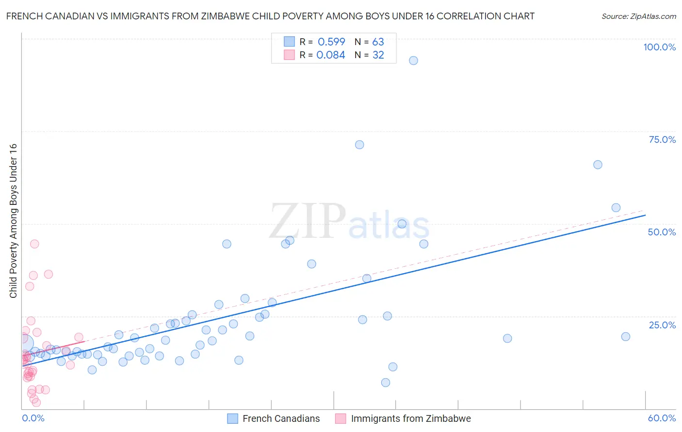 French Canadian vs Immigrants from Zimbabwe Child Poverty Among Boys Under 16