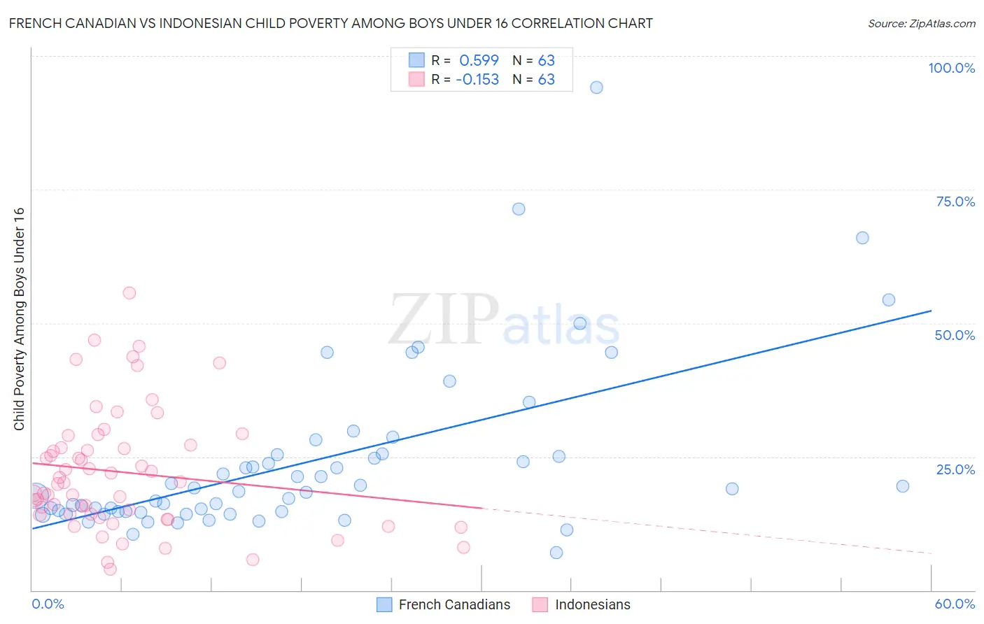 French Canadian vs Indonesian Child Poverty Among Boys Under 16