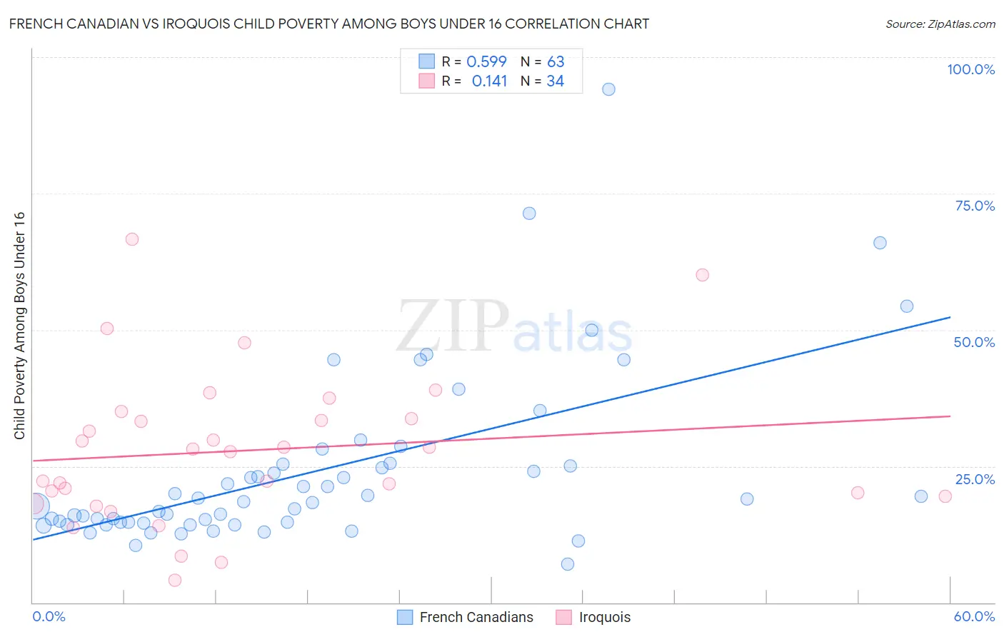 French Canadian vs Iroquois Child Poverty Among Boys Under 16