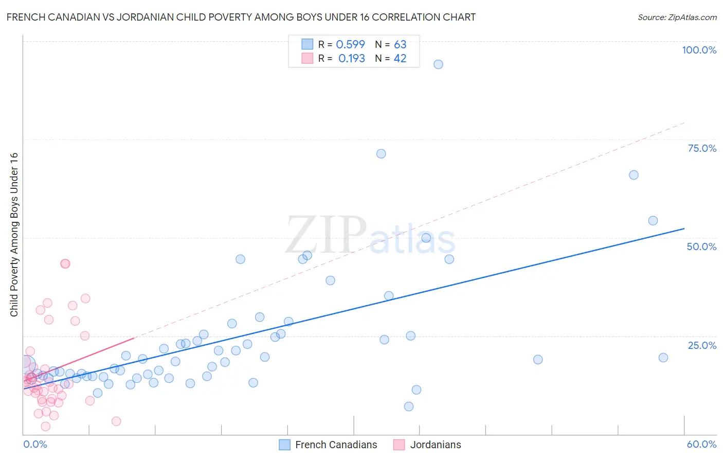 French Canadian vs Jordanian Child Poverty Among Boys Under 16