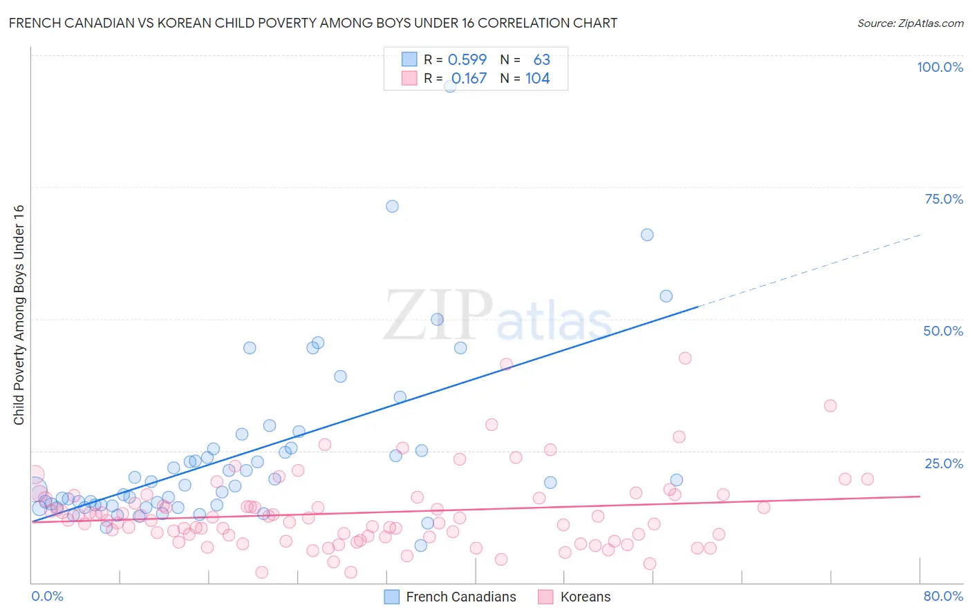 French Canadian vs Korean Child Poverty Among Boys Under 16