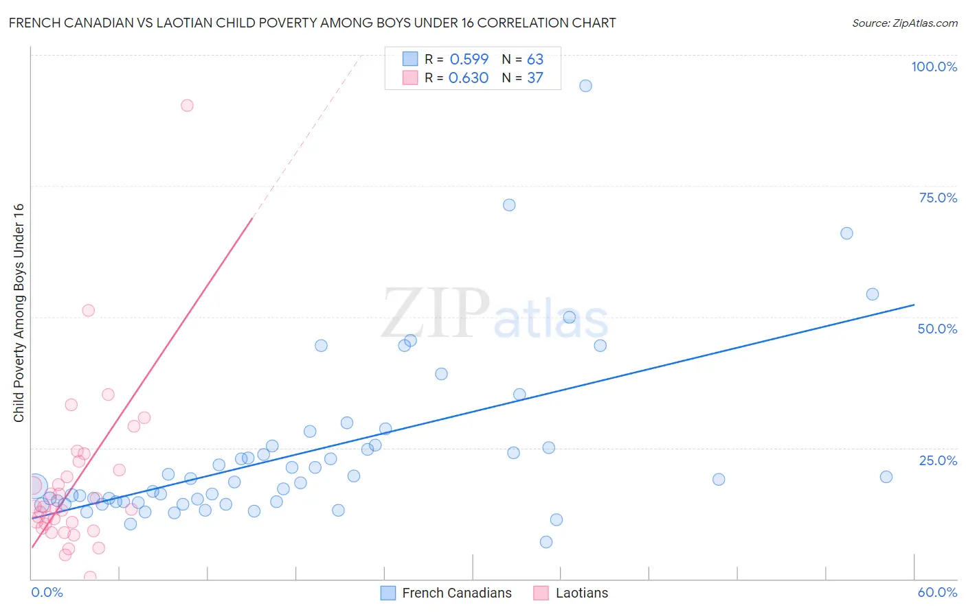 French Canadian vs Laotian Child Poverty Among Boys Under 16