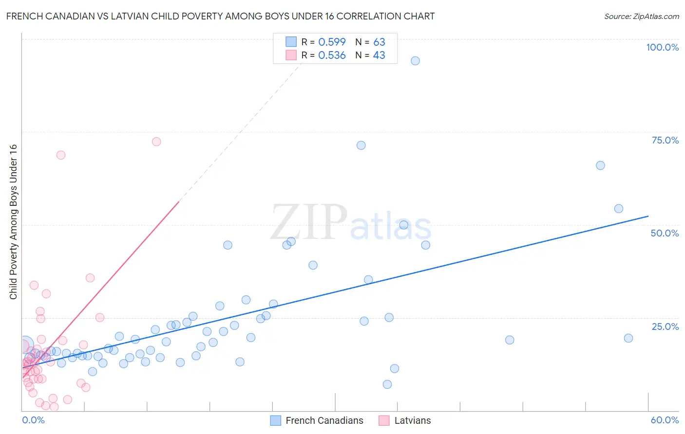 French Canadian vs Latvian Child Poverty Among Boys Under 16