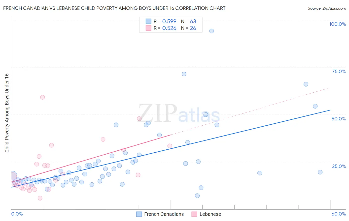 French Canadian vs Lebanese Child Poverty Among Boys Under 16