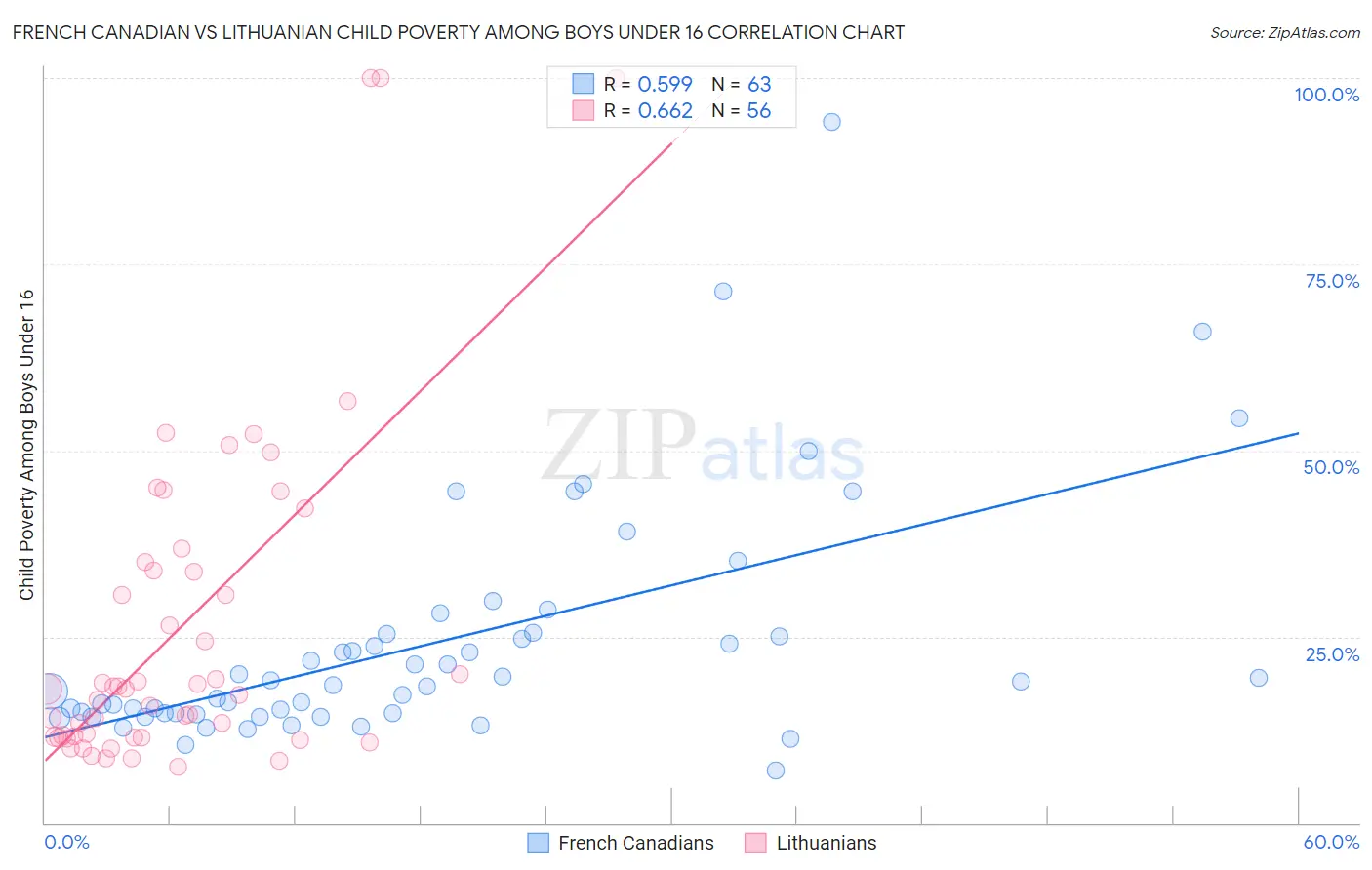 French Canadian vs Lithuanian Child Poverty Among Boys Under 16