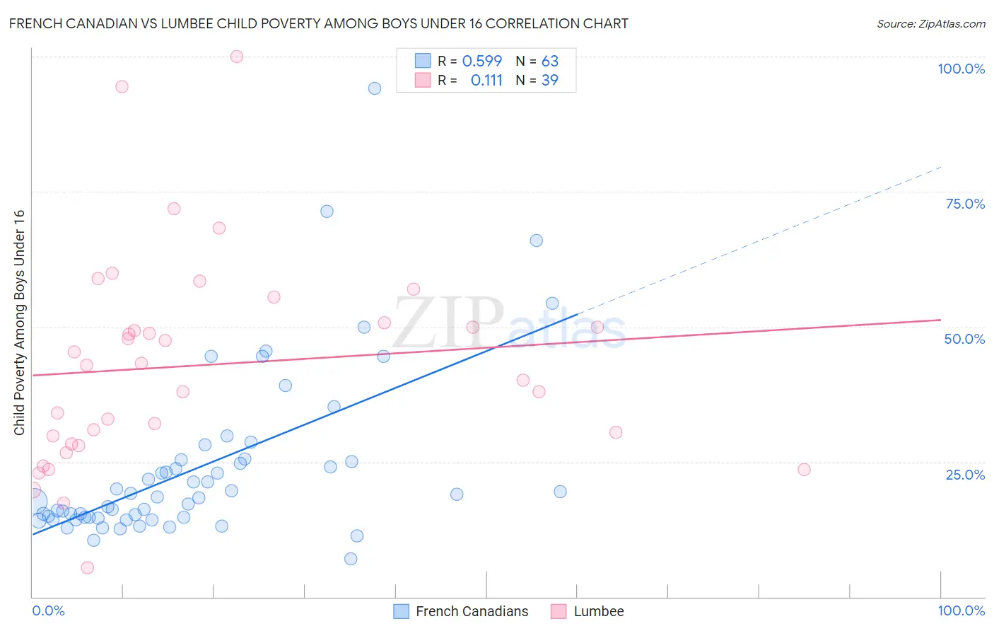 French Canadian vs Lumbee Child Poverty Among Boys Under 16