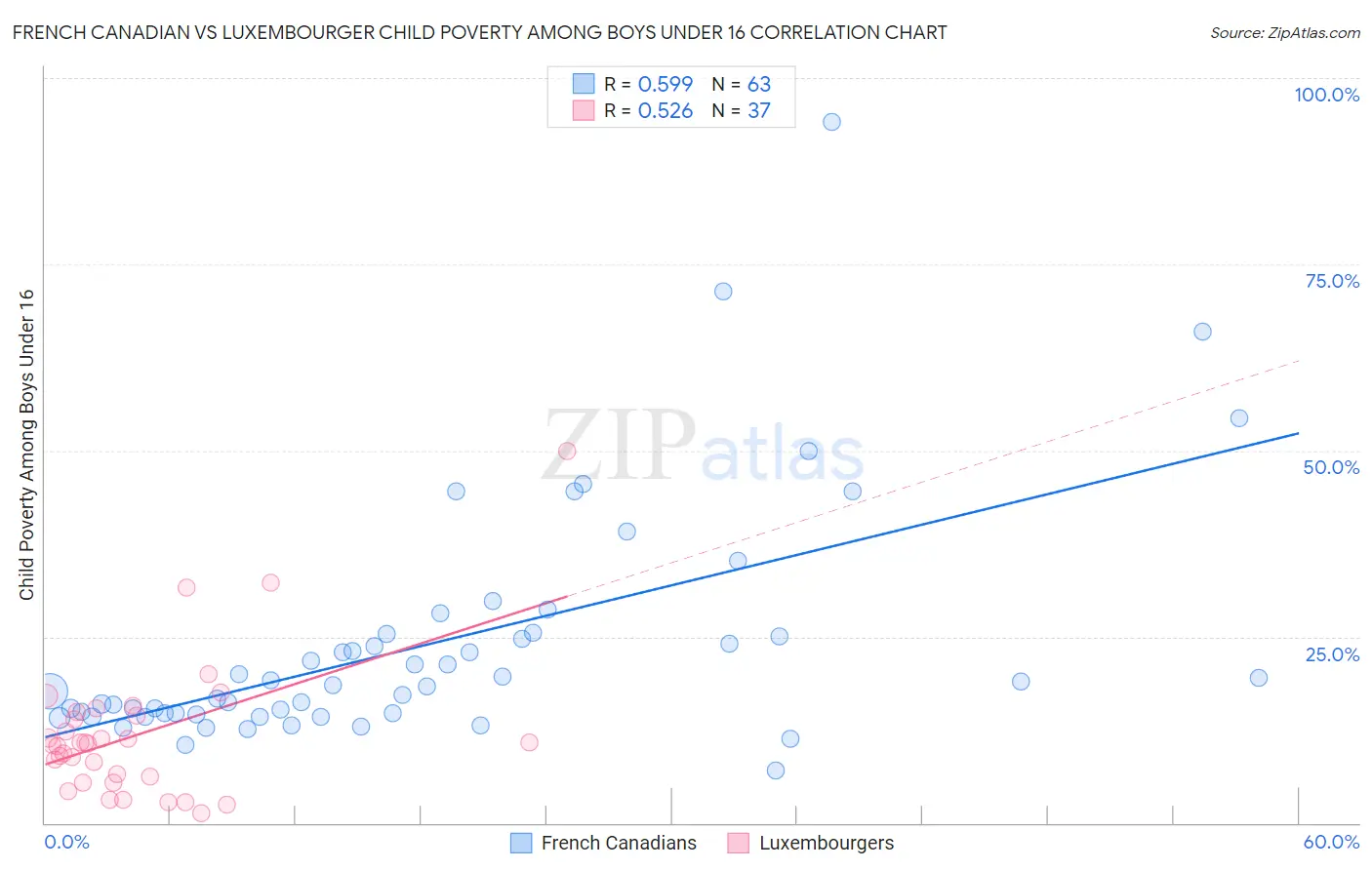 French Canadian vs Luxembourger Child Poverty Among Boys Under 16