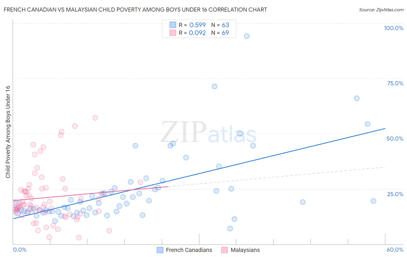 French Canadian vs Malaysian Child Poverty Among Boys Under 16