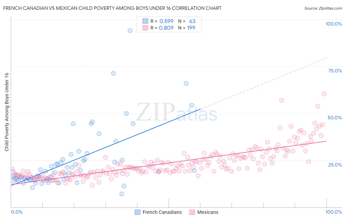 French Canadian vs Mexican Child Poverty Among Boys Under 16