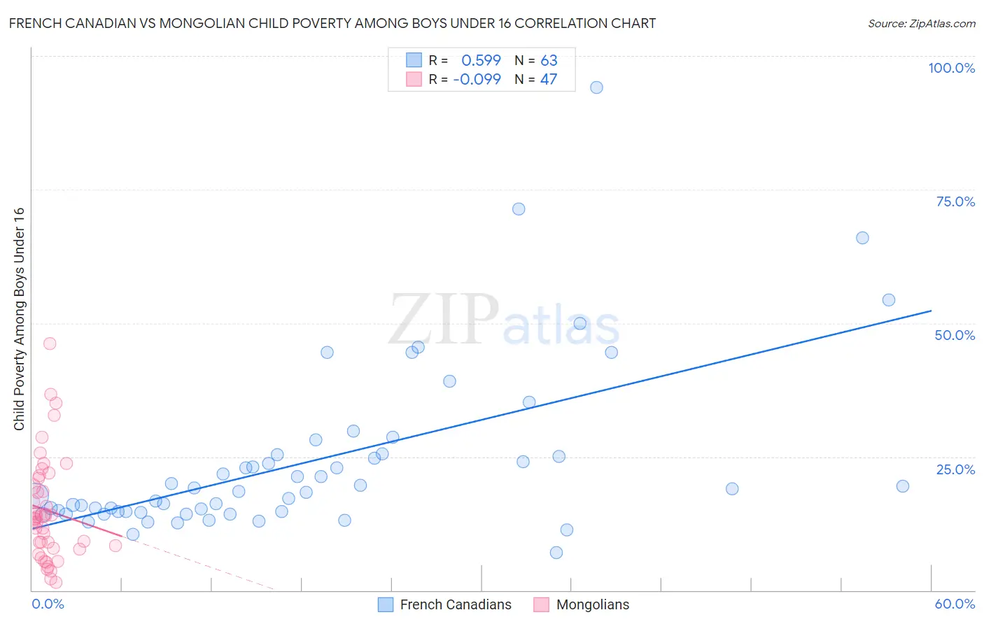 French Canadian vs Mongolian Child Poverty Among Boys Under 16