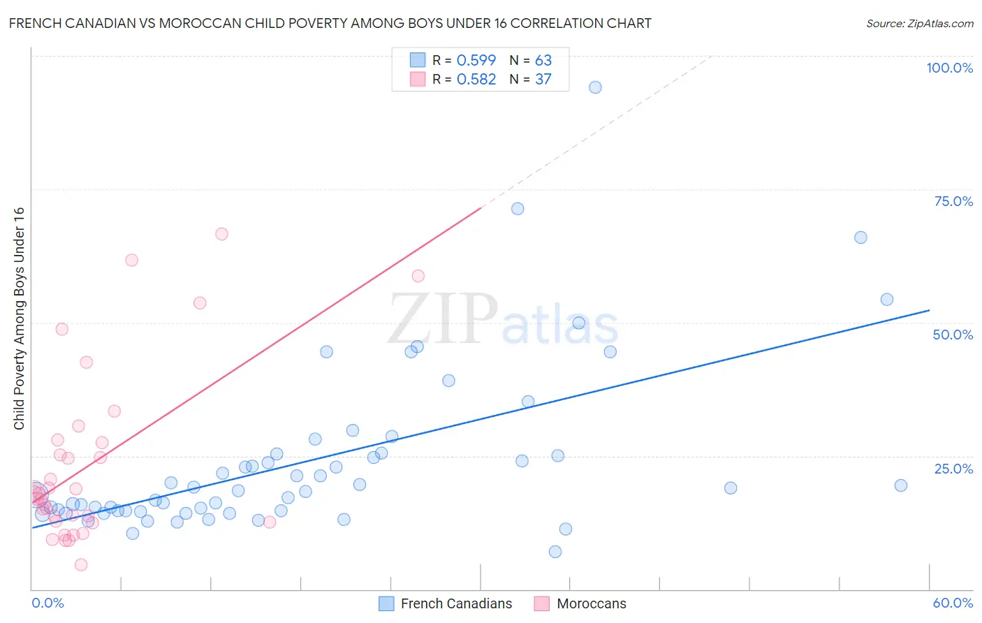 French Canadian vs Moroccan Child Poverty Among Boys Under 16