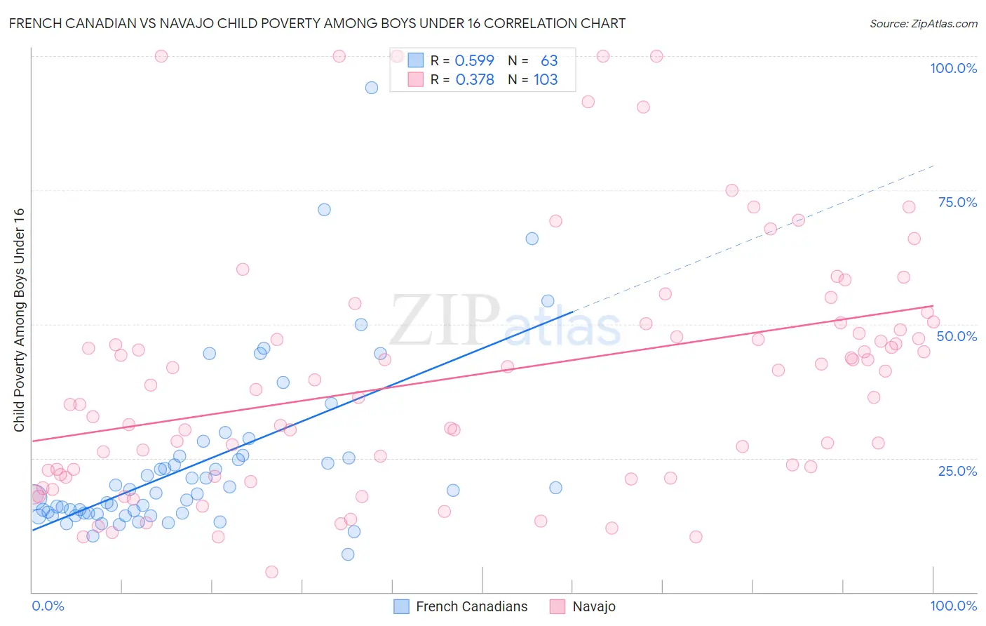 French Canadian vs Navajo Child Poverty Among Boys Under 16