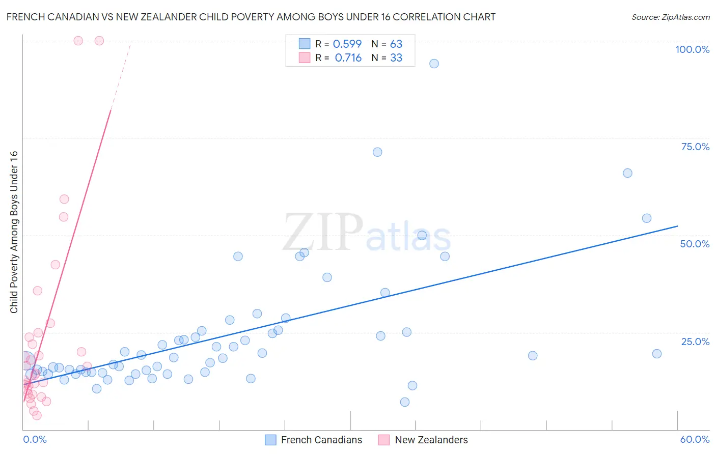 French Canadian vs New Zealander Child Poverty Among Boys Under 16