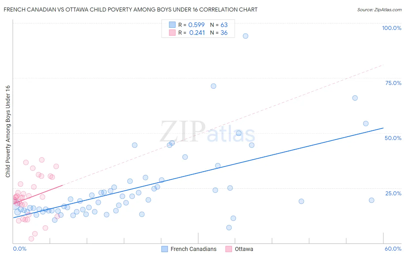 French Canadian vs Ottawa Child Poverty Among Boys Under 16