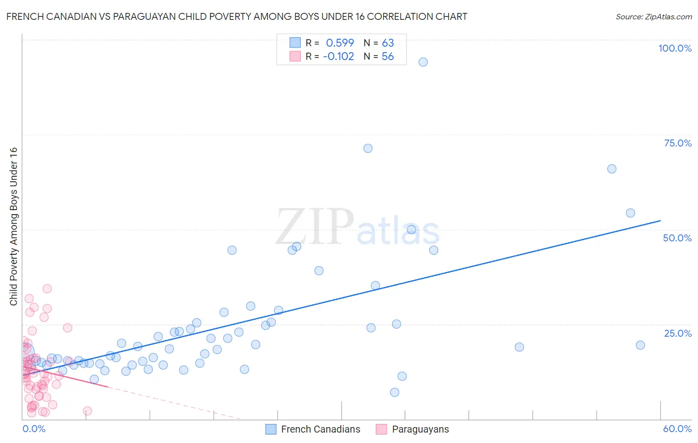 French Canadian vs Paraguayan Child Poverty Among Boys Under 16