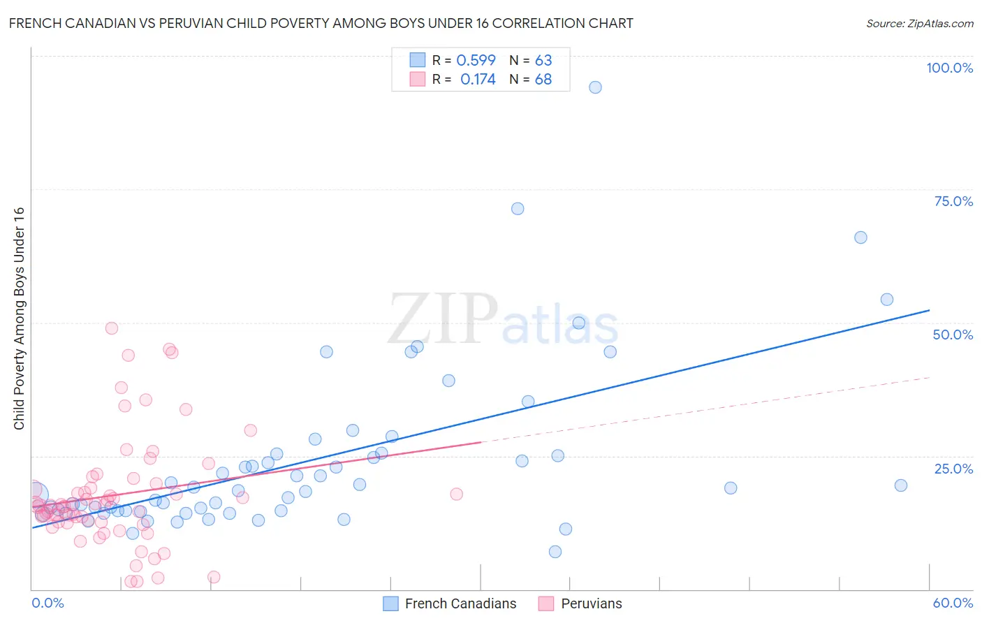 French Canadian vs Peruvian Child Poverty Among Boys Under 16