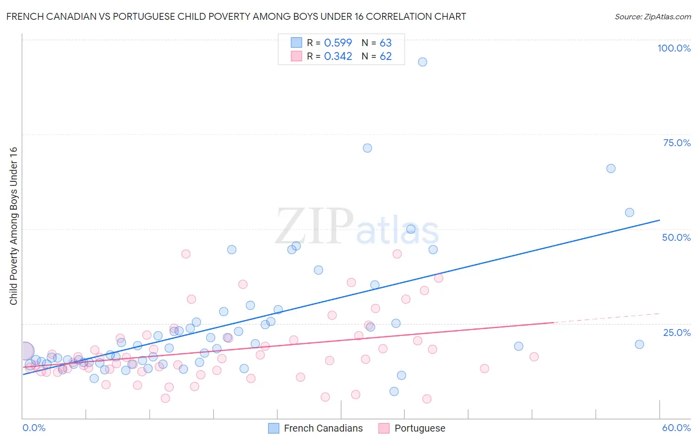 French Canadian vs Portuguese Child Poverty Among Boys Under 16