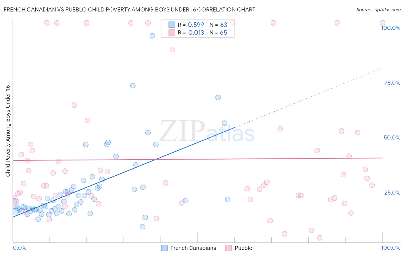 French Canadian vs Pueblo Child Poverty Among Boys Under 16