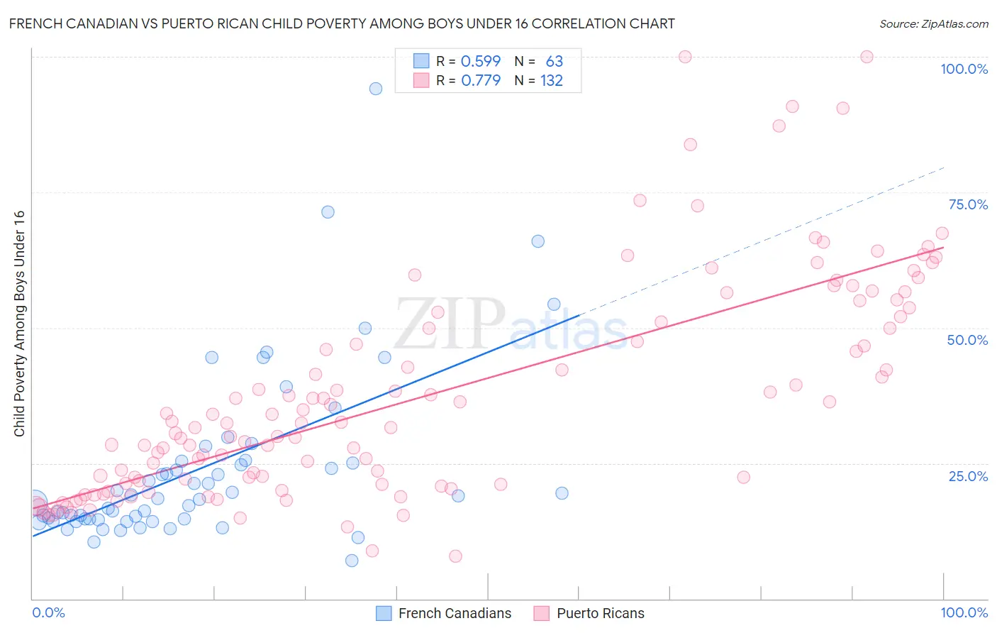 French Canadian vs Puerto Rican Child Poverty Among Boys Under 16