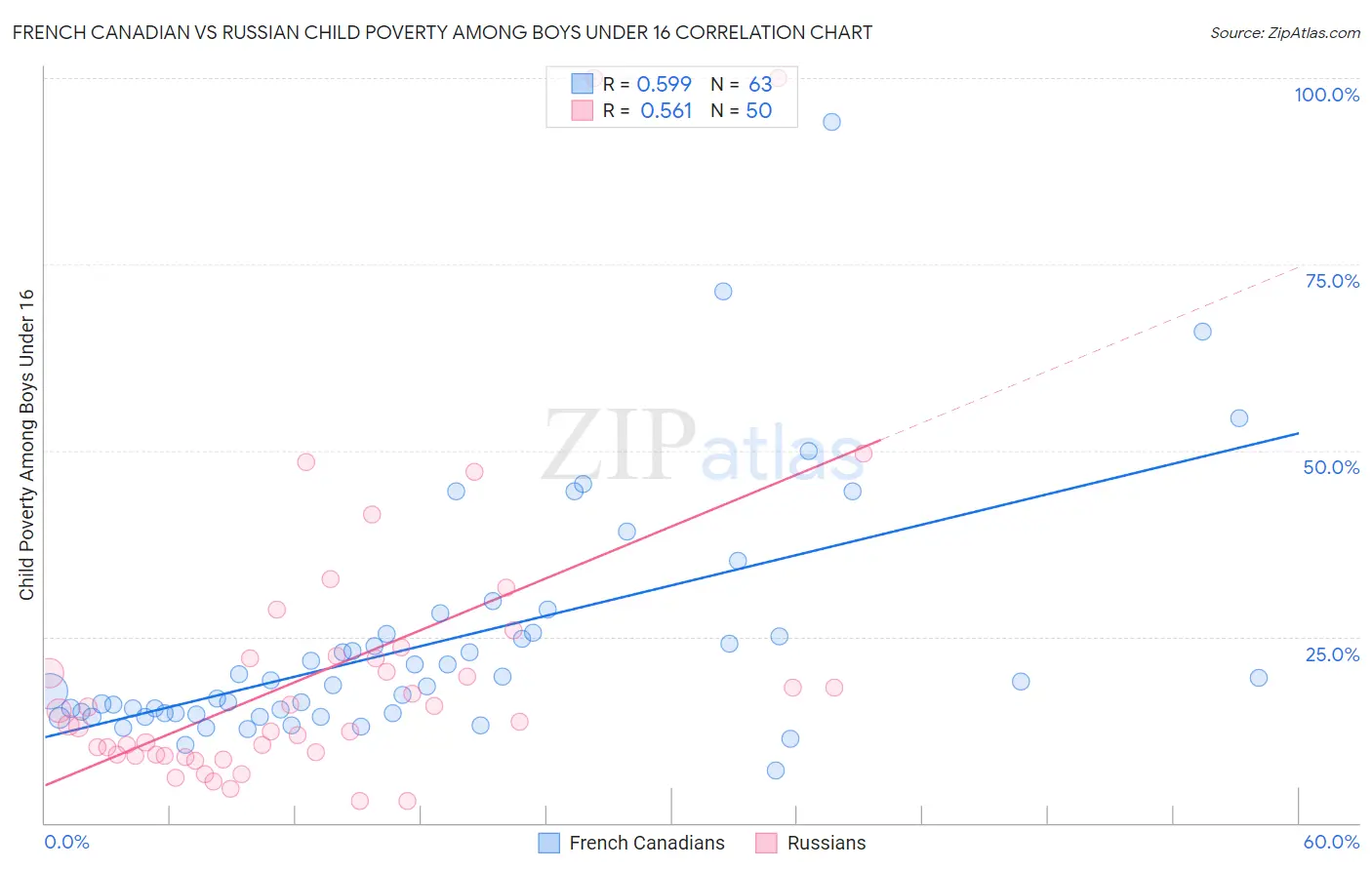 French Canadian vs Russian Child Poverty Among Boys Under 16