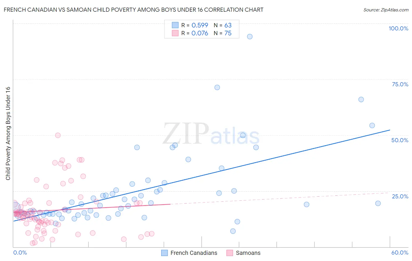 French Canadian vs Samoan Child Poverty Among Boys Under 16