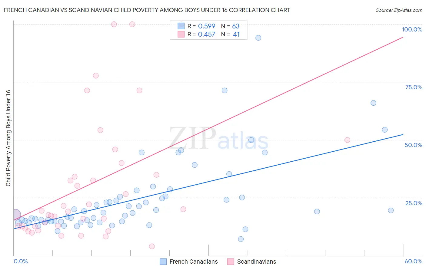 French Canadian vs Scandinavian Child Poverty Among Boys Under 16