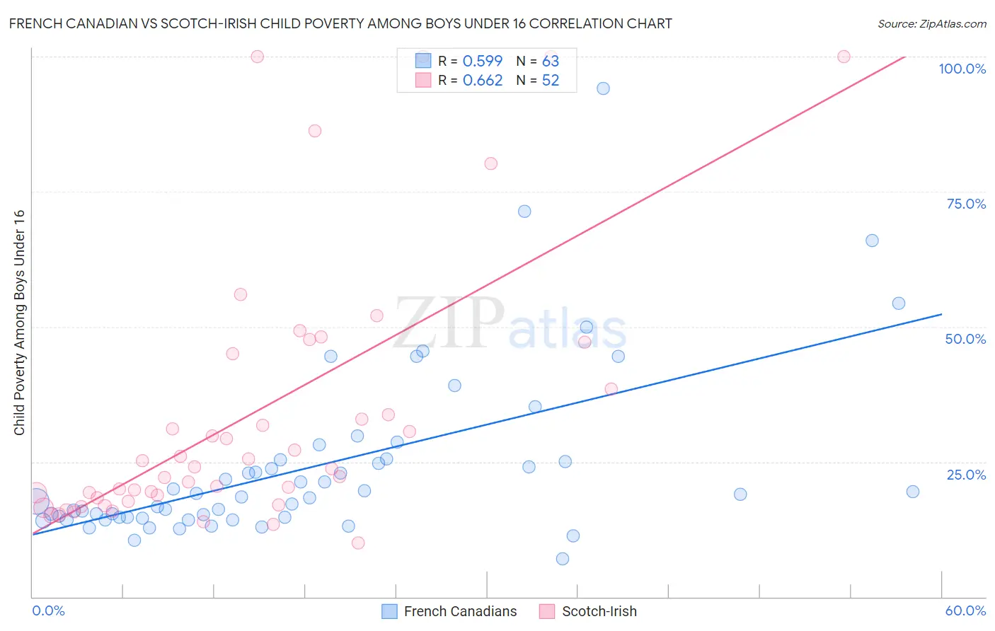 French Canadian vs Scotch-Irish Child Poverty Among Boys Under 16