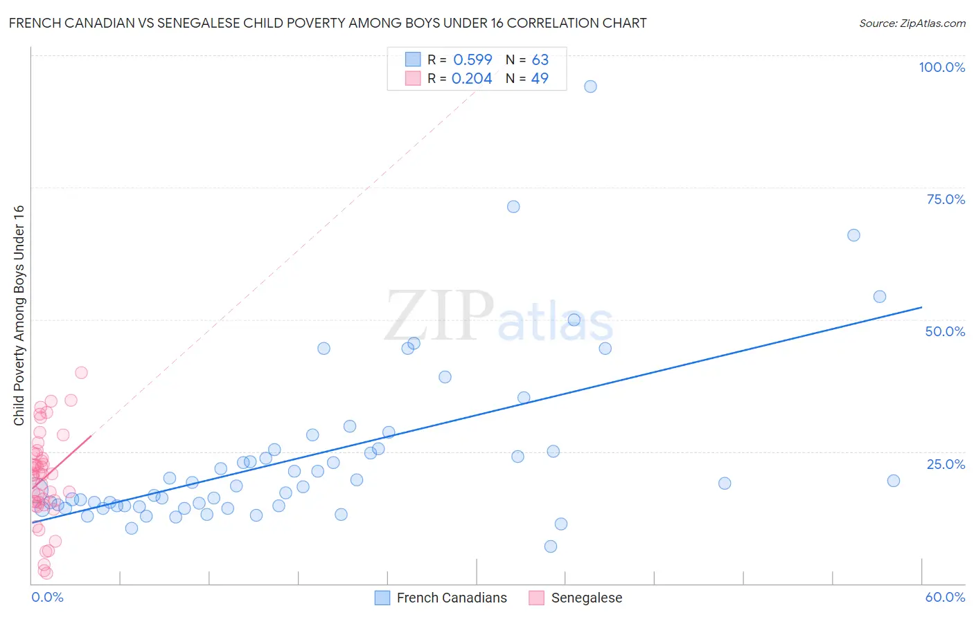 French Canadian vs Senegalese Child Poverty Among Boys Under 16