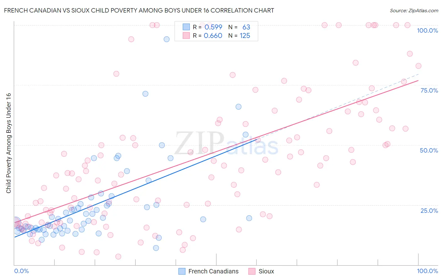 French Canadian vs Sioux Child Poverty Among Boys Under 16