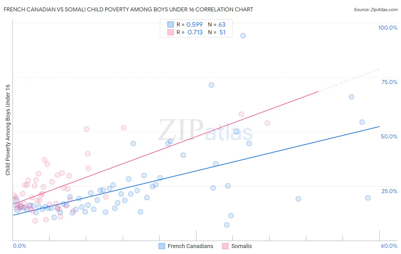 French Canadian vs Somali Child Poverty Among Boys Under 16