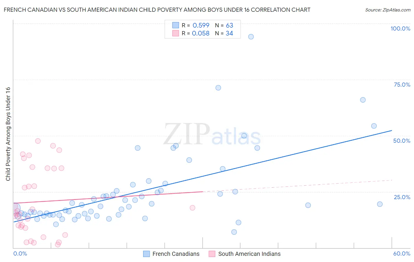 French Canadian vs South American Indian Child Poverty Among Boys Under 16