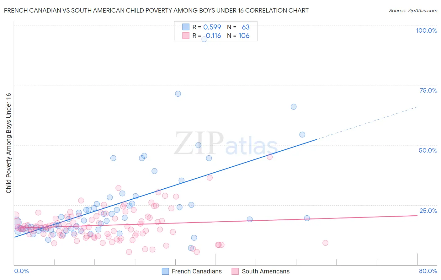 French Canadian vs South American Child Poverty Among Boys Under 16