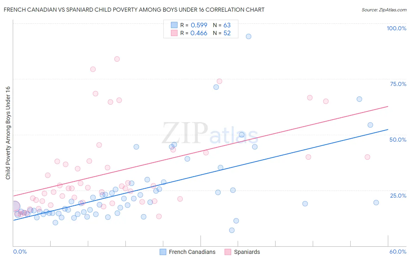 French Canadian vs Spaniard Child Poverty Among Boys Under 16