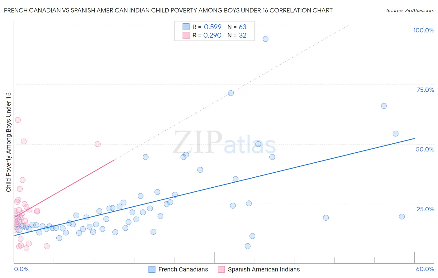 French Canadian vs Spanish American Indian Child Poverty Among Boys Under 16