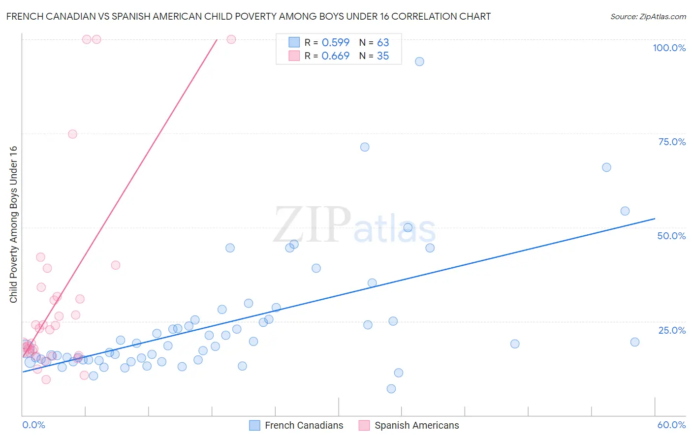 French Canadian vs Spanish American Child Poverty Among Boys Under 16