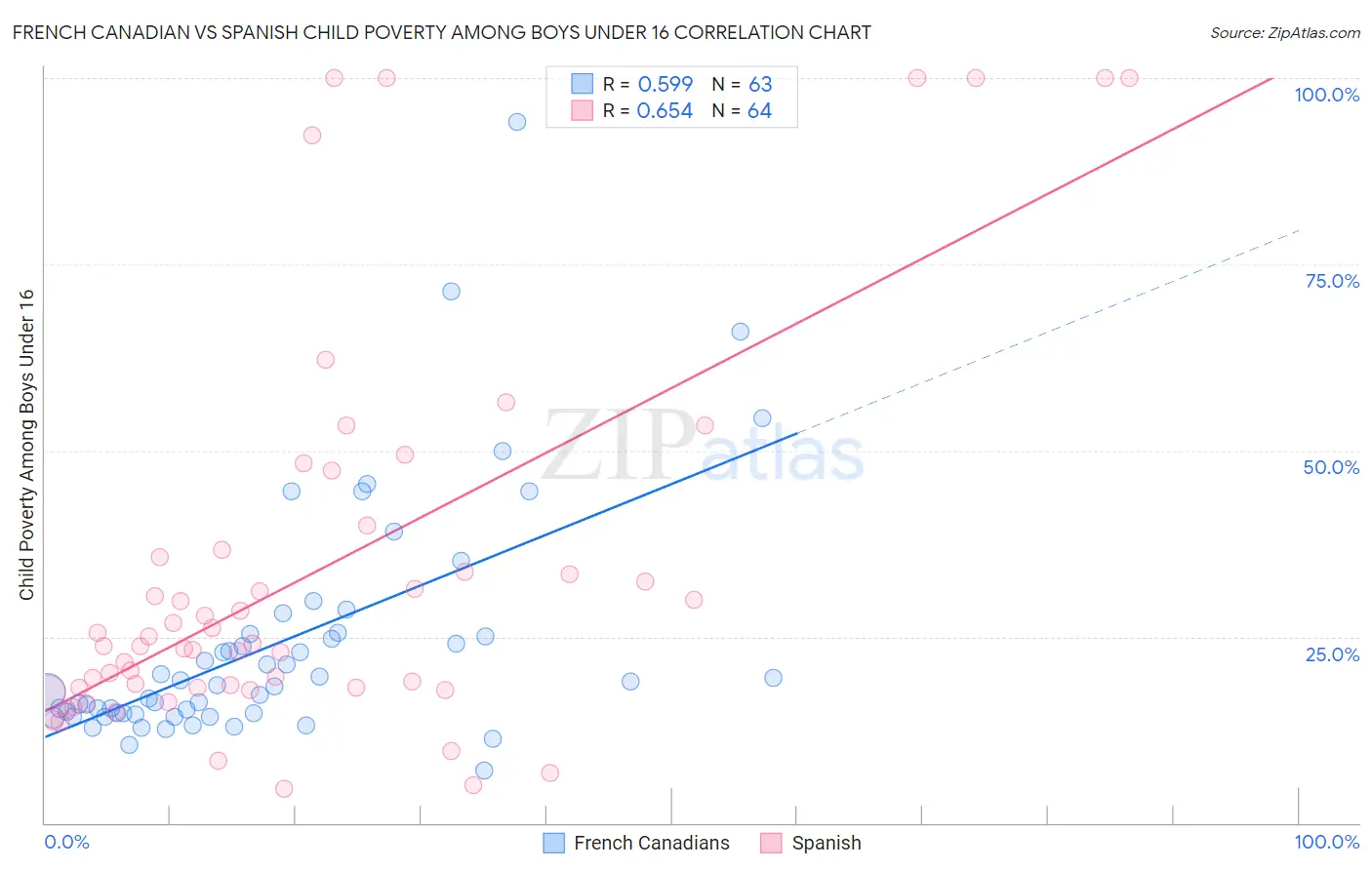 French Canadian vs Spanish Child Poverty Among Boys Under 16