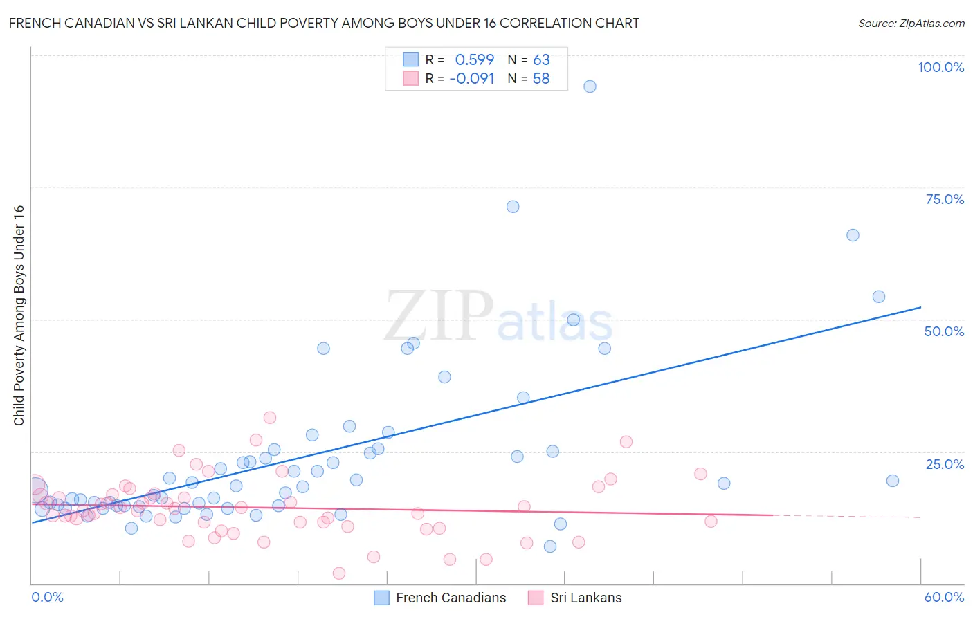 French Canadian vs Sri Lankan Child Poverty Among Boys Under 16