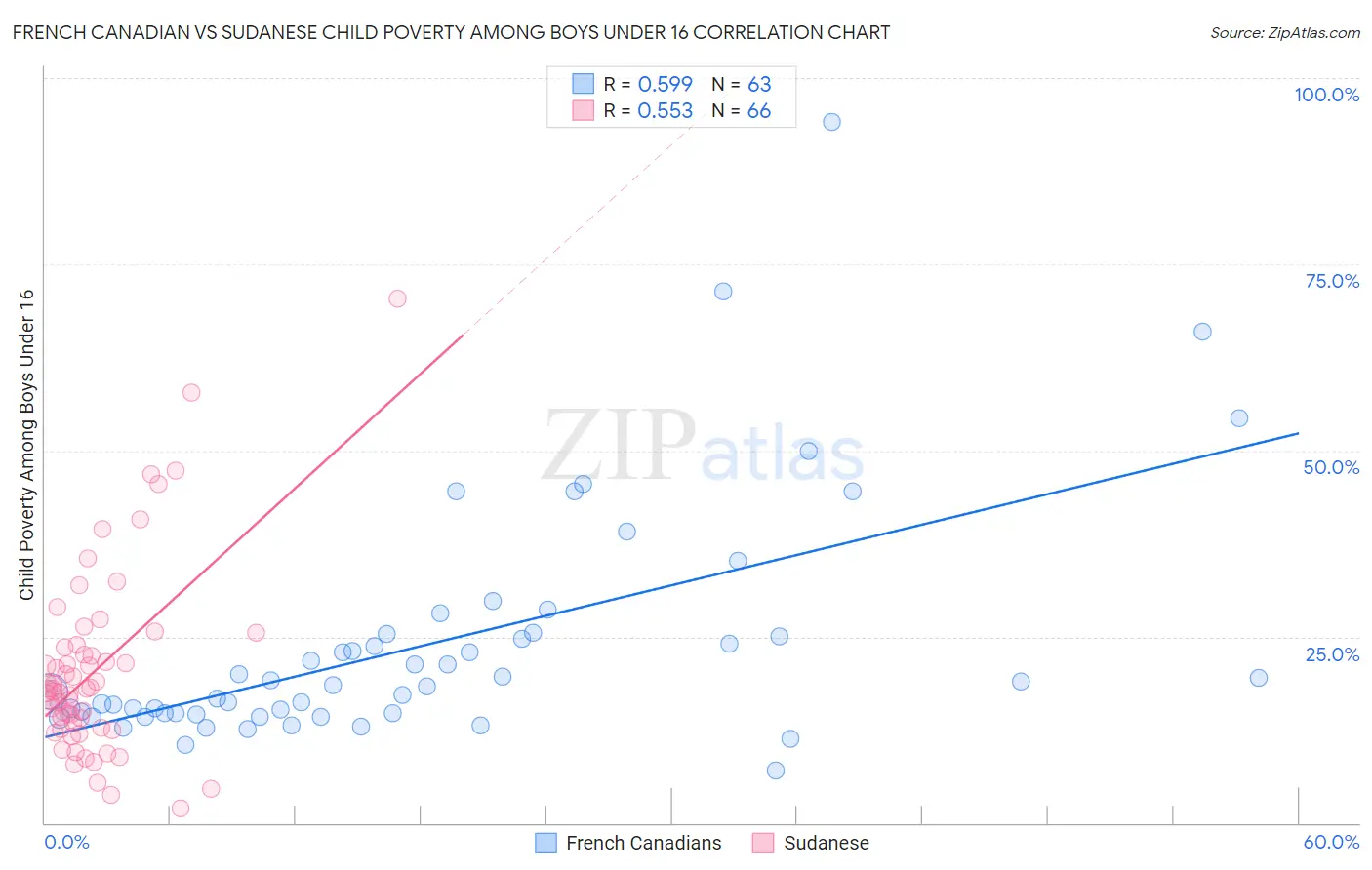 French Canadian vs Sudanese Child Poverty Among Boys Under 16