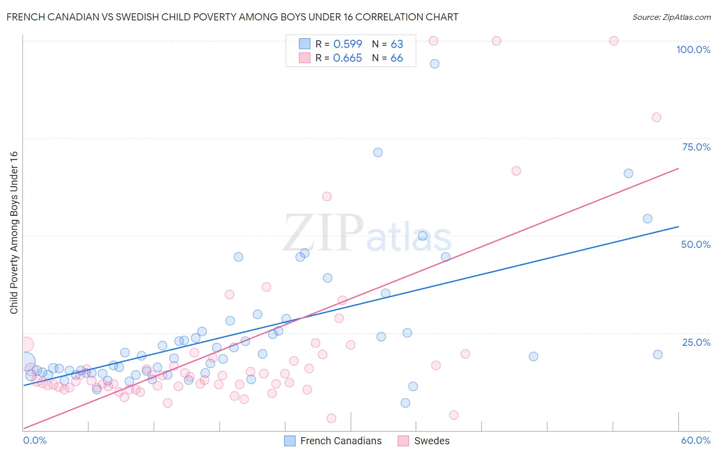 French Canadian vs Swedish Child Poverty Among Boys Under 16