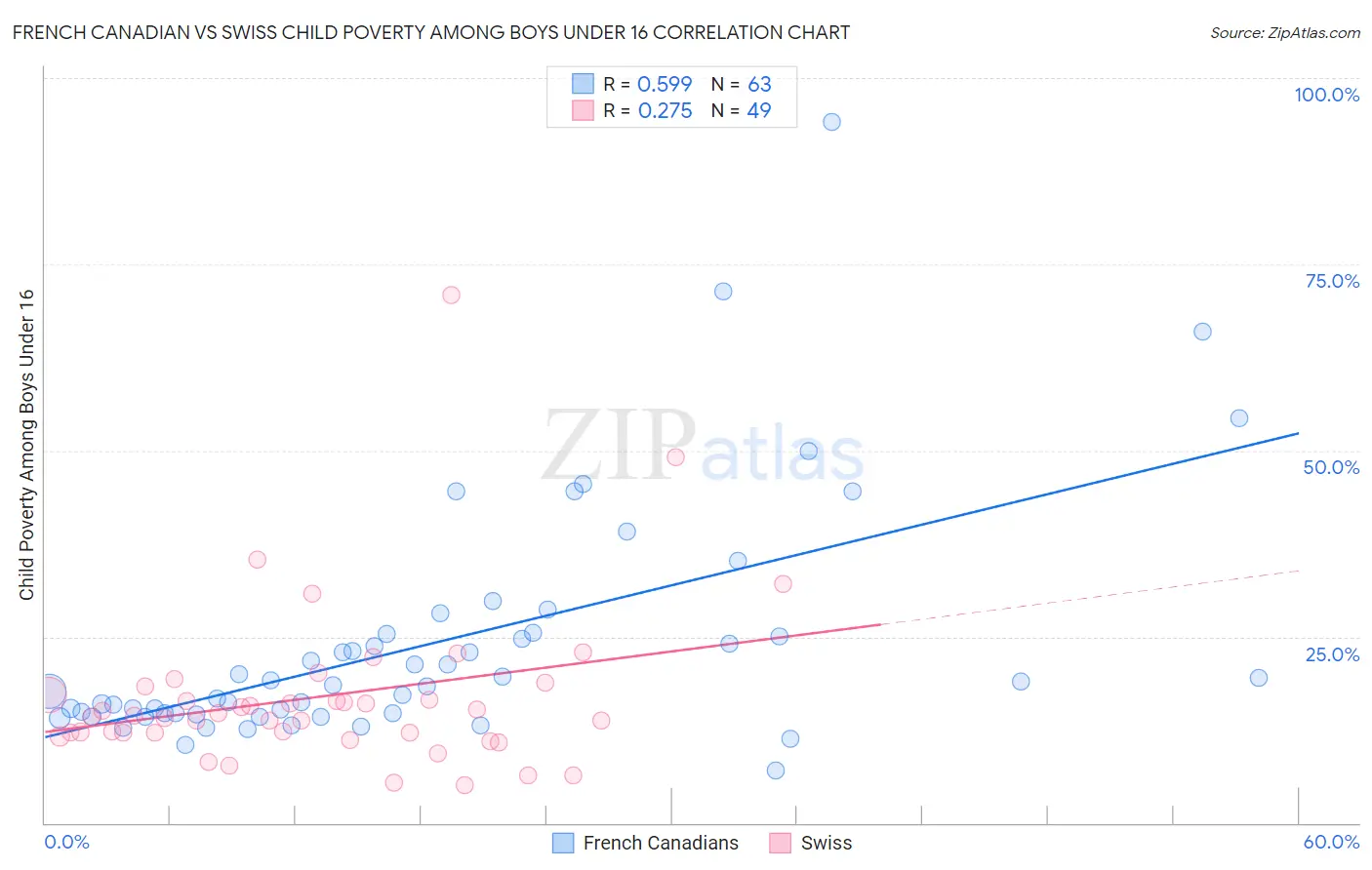 French Canadian vs Swiss Child Poverty Among Boys Under 16