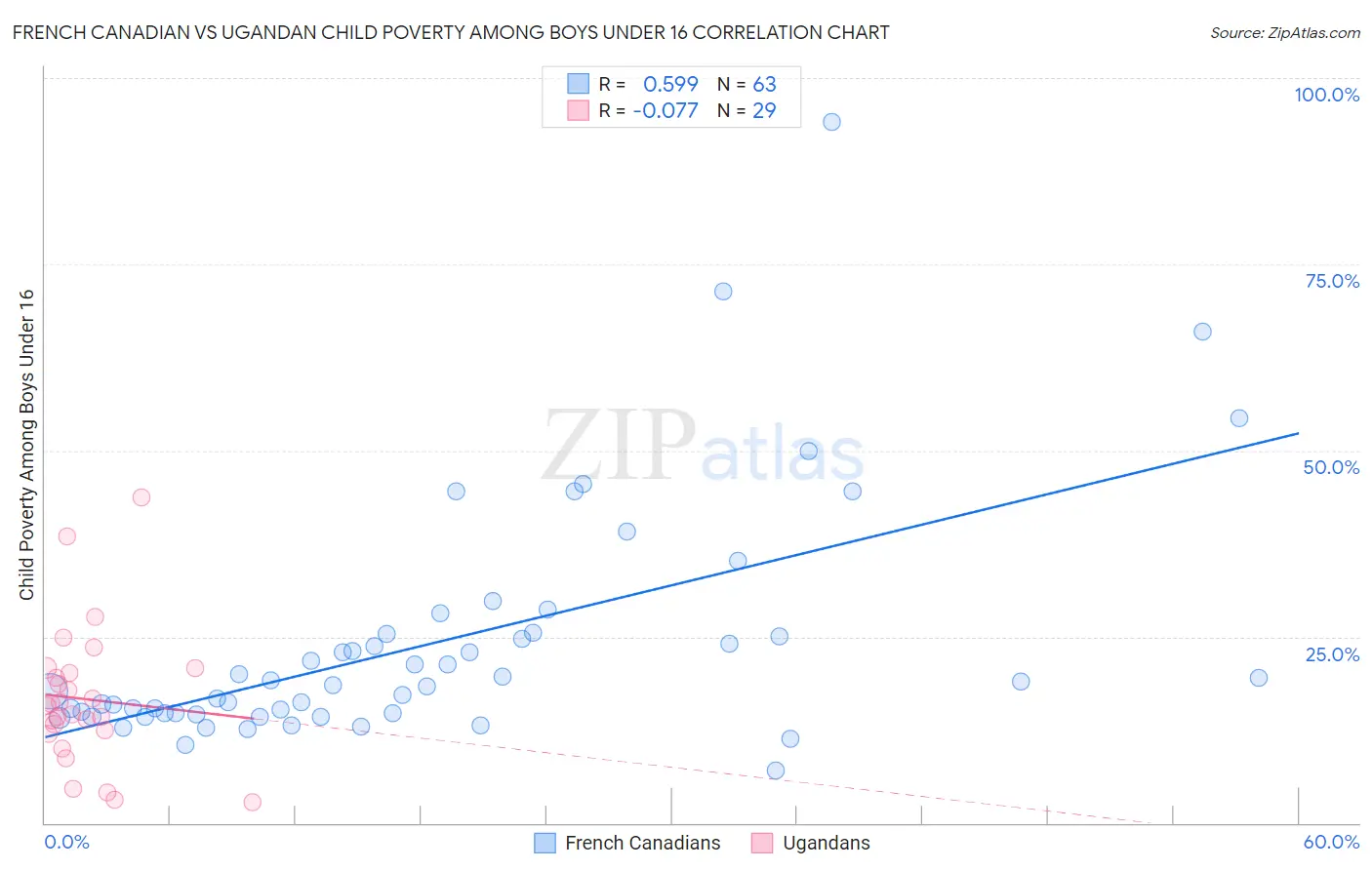 French Canadian vs Ugandan Child Poverty Among Boys Under 16