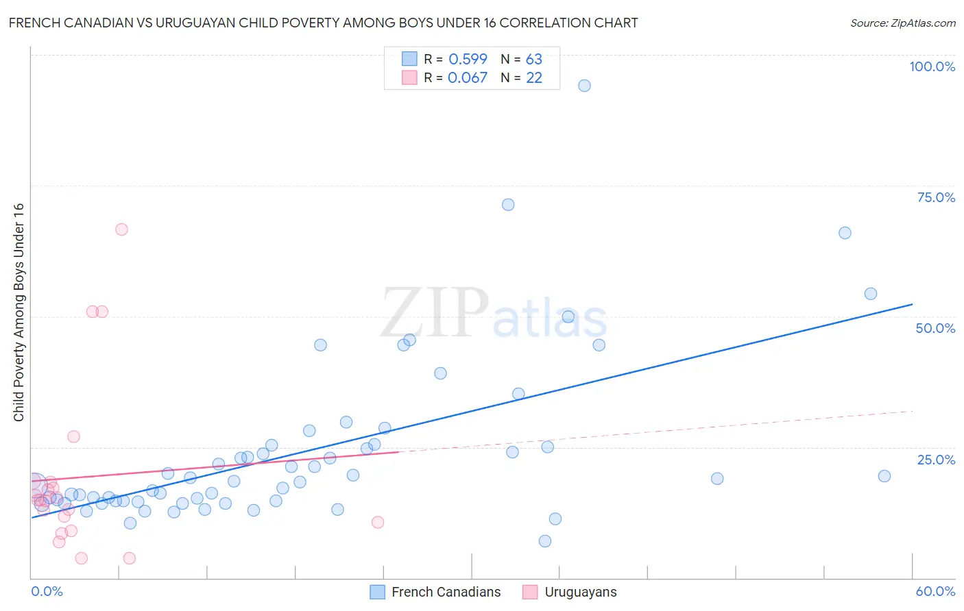 French Canadian vs Uruguayan Child Poverty Among Boys Under 16