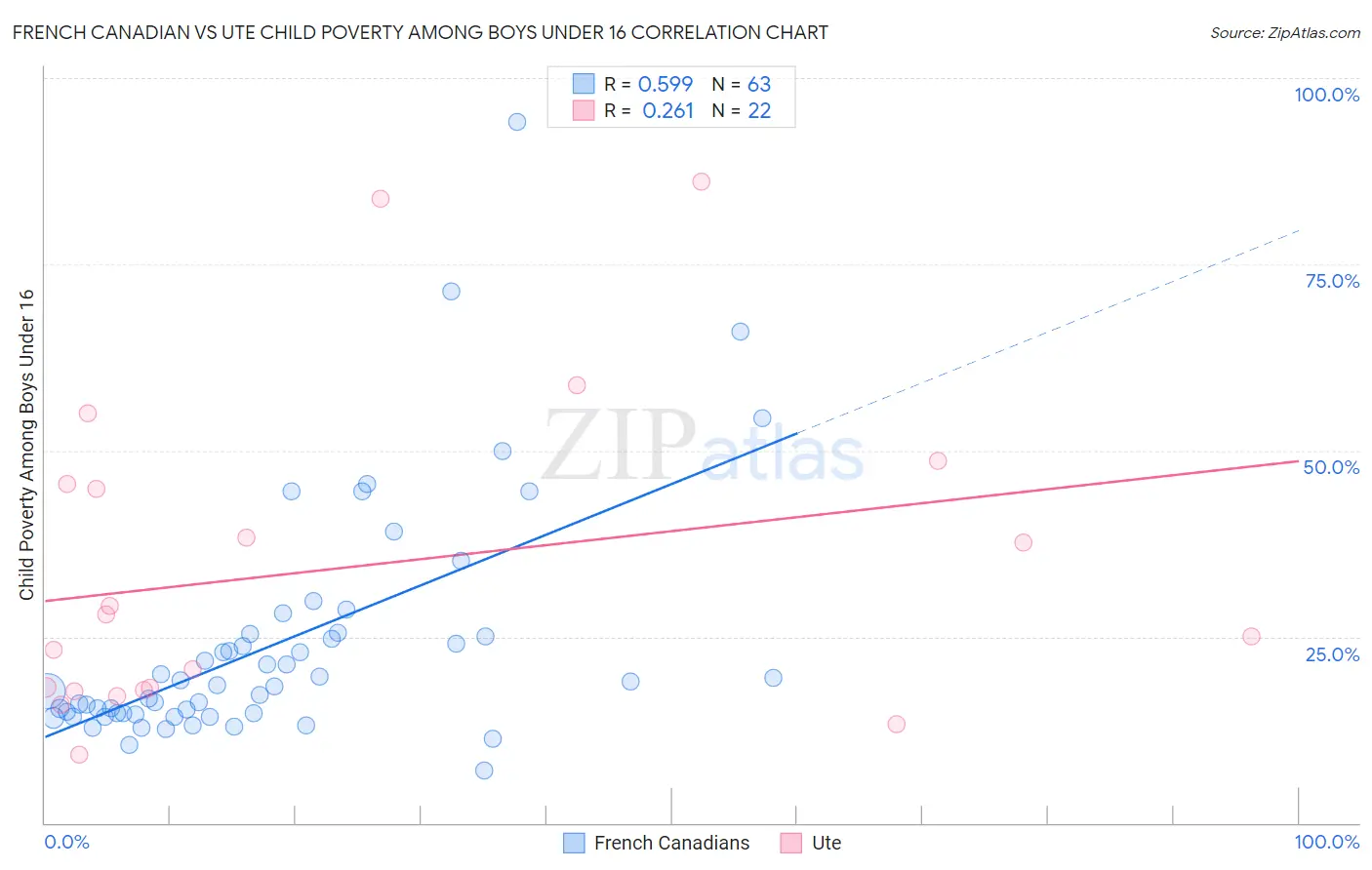 French Canadian vs Ute Child Poverty Among Boys Under 16