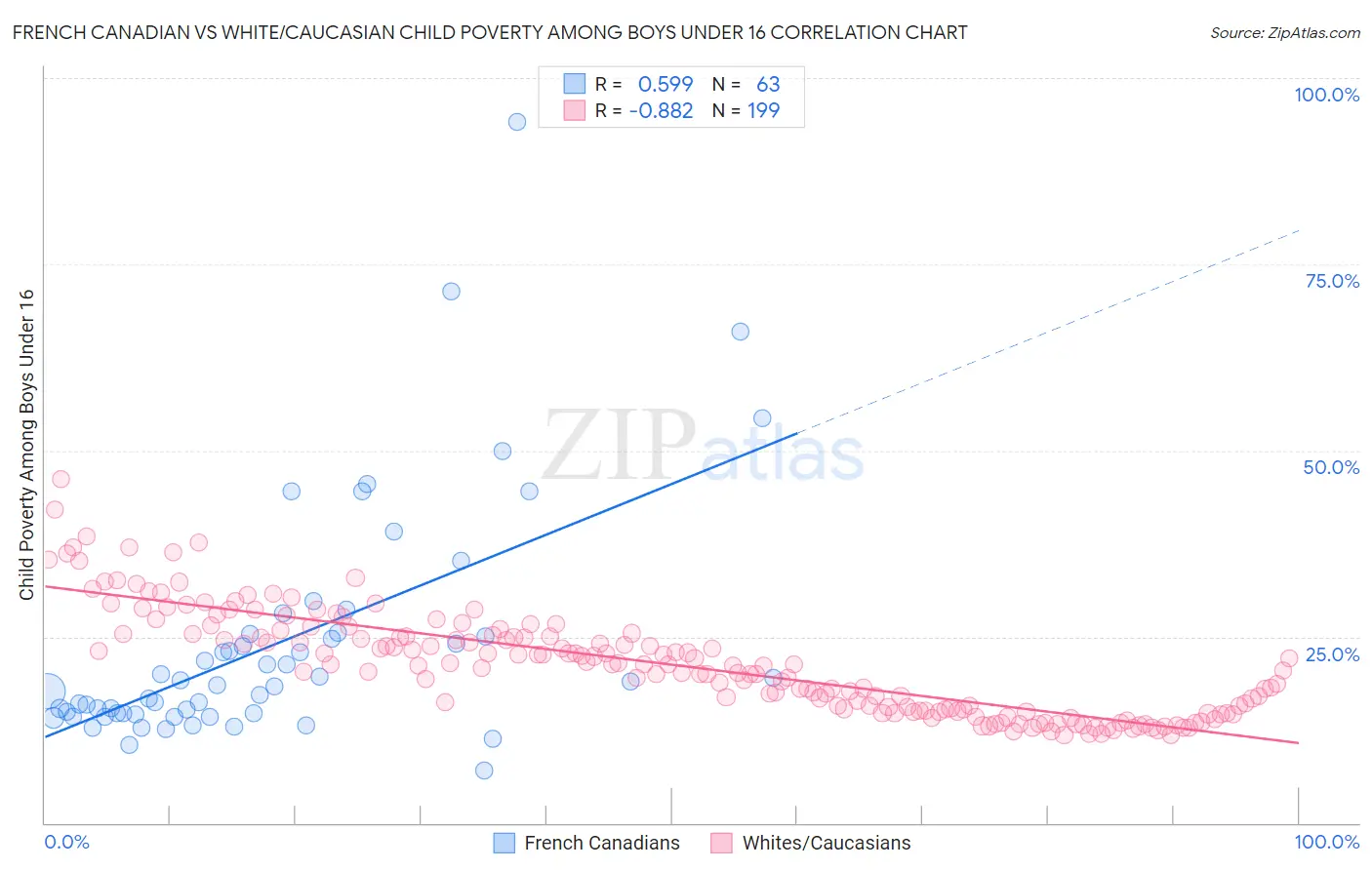 French Canadian vs White/Caucasian Child Poverty Among Boys Under 16