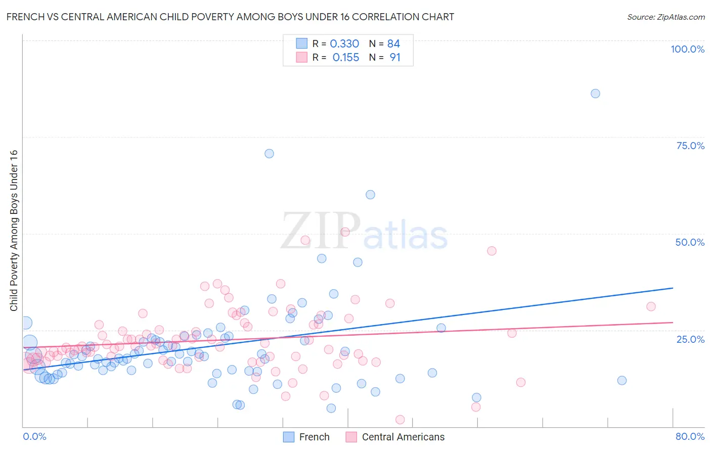 French vs Central American Child Poverty Among Boys Under 16