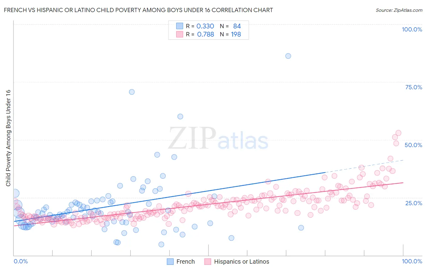 French vs Hispanic or Latino Child Poverty Among Boys Under 16
