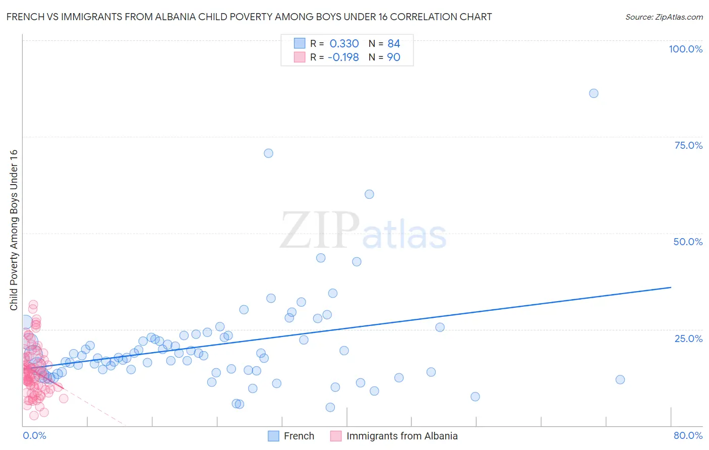 French vs Immigrants from Albania Child Poverty Among Boys Under 16