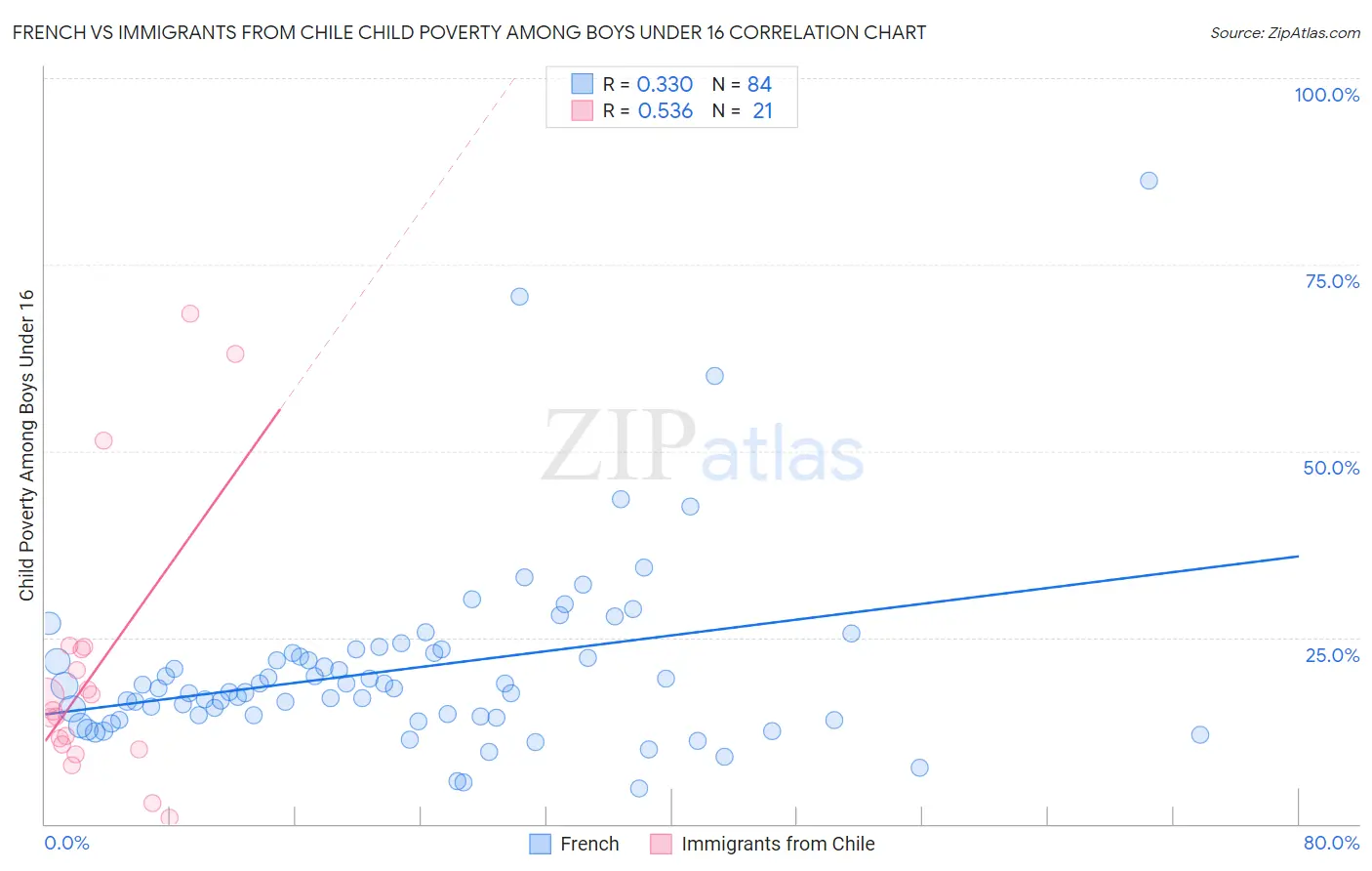 French vs Immigrants from Chile Child Poverty Among Boys Under 16