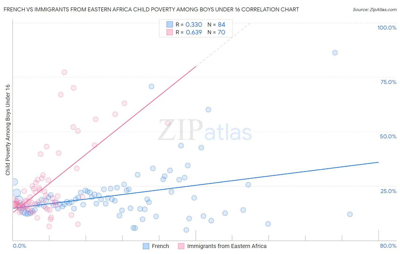 French vs Immigrants from Eastern Africa Child Poverty Among Boys Under 16