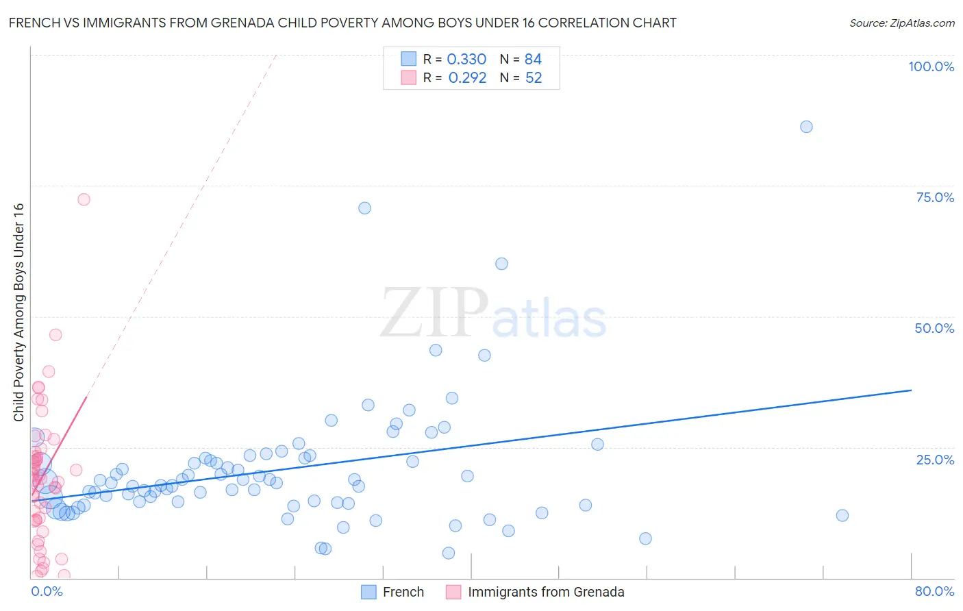 French vs Immigrants from Grenada Child Poverty Among Boys Under 16